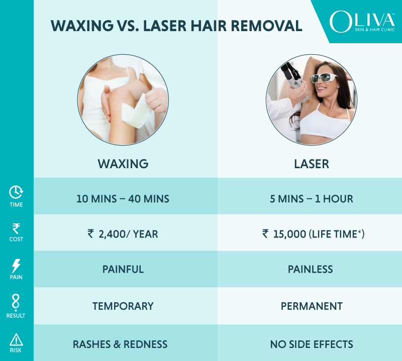 Permanent Laser Hair Removal Treatment in Hyderabad Cost