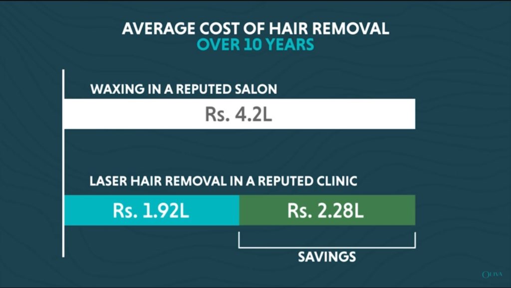 laser hair removal cost india