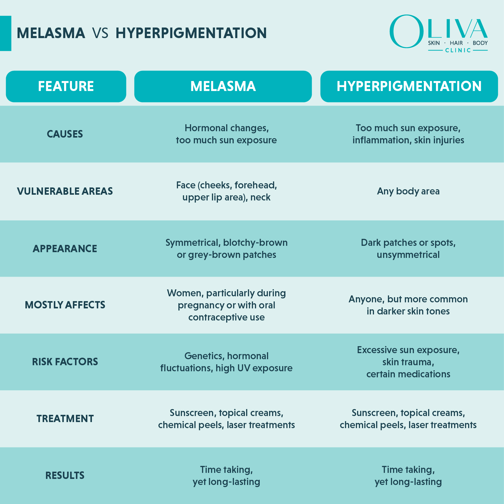 Melasma vs Hyperpigmentation