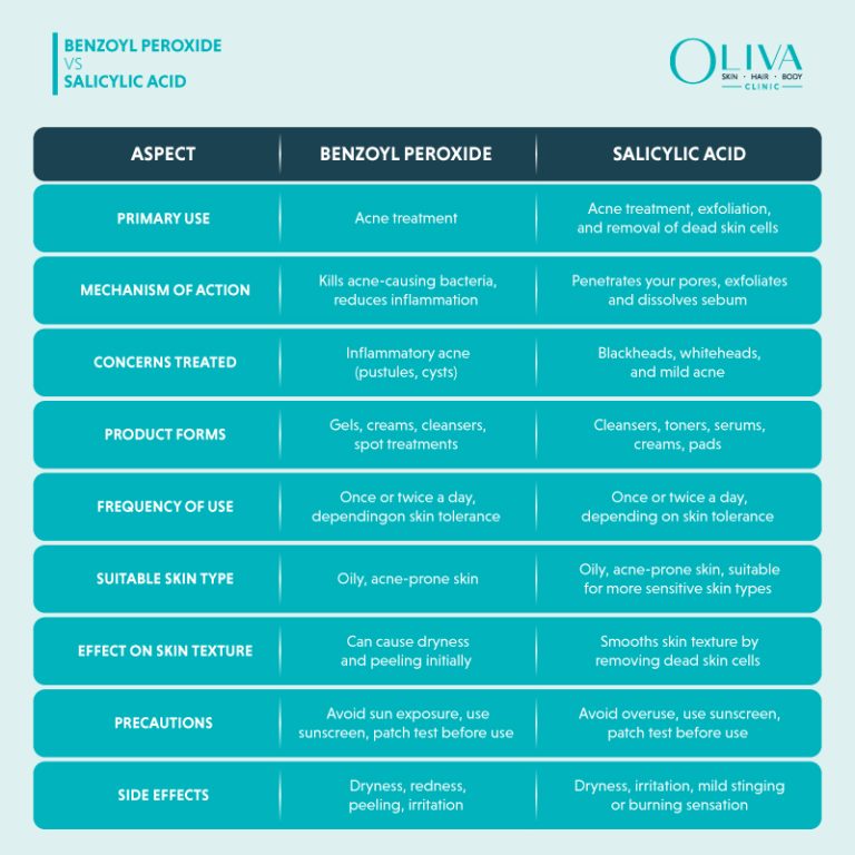 Benzoyl-Peroxide-and-Salicylic-acid